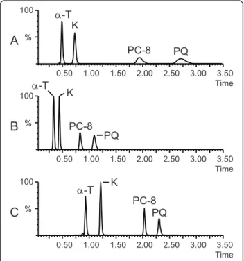 Figure 2 Optimization of the chromatographic separation using pure standards. A. Isocratic MeOH 100% as a mobile phase, T = 25°C