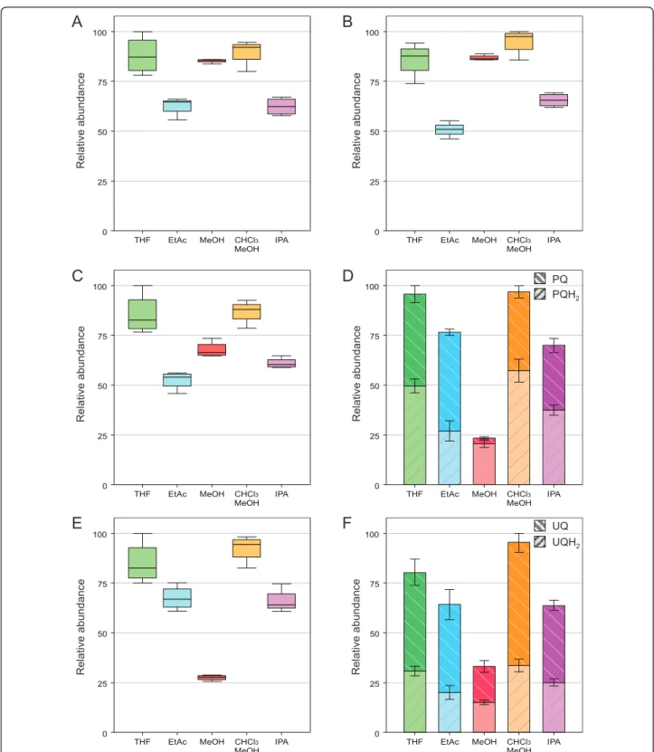 Figure 4 Comparison of the extraction yields for prenylquinones with the five selected solvents