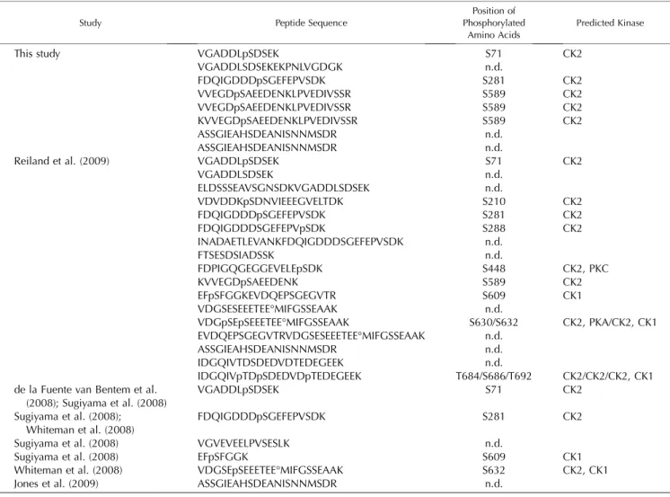 Table I. Summary of Toc159 phosphopeptides