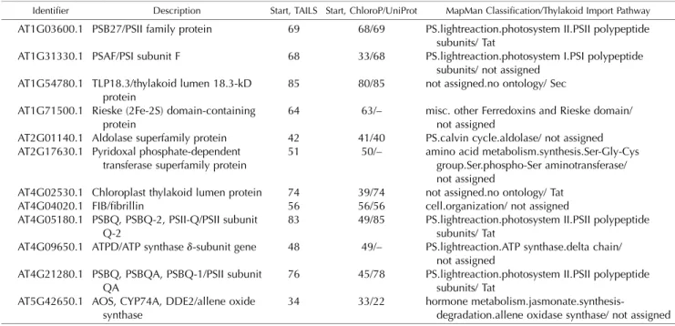 Table II. Correctly processed plastid proteins identified with TAILS in ppi2 (thylakoid proteins)