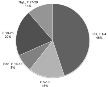 Fig. 3. Enrichment of DMPBQ in vte1 PGs. DMPBQ (2,3- (2,3-dimethyl-5-phytyl-1,4-benzoquinol), the precursor of c-tocopherol, accumulates in the vte1 mutants