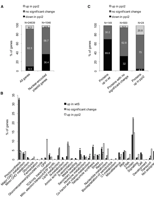 Figure 3. Transcriptional Response in ppi2 Compared with wtS.