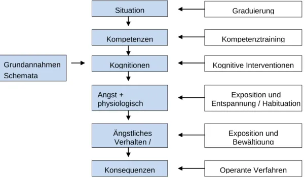 Abbildung  5:  Ansatzpunkte  in  der  patientenzentrierten  Behandlung  von  Angst-  und  Zwangsstörungen, 2015 (Quelle: Suhr-Dachs &amp; Döpfner, 2005, S.8) 