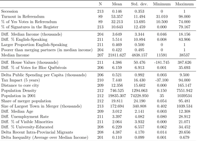 Table 3.2 provides summary statistics for the variables described in this section.