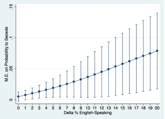 Figure 3.2: Average Marginal Effects of Delta Median Income on Probability to Secede (with 95% Confidence Intervals)