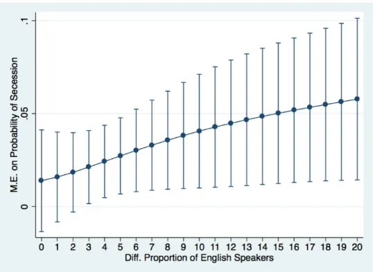 Figure 3.3: Average Marginal Effects of Differences in Median Income on Probability to Secede, with Turnout as a Control Variable (including 95% Confidence Intervals)