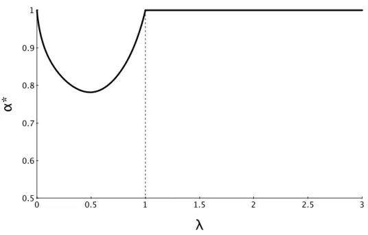 Figure 2.1: Optimal investment split of the firm (α) given λ
