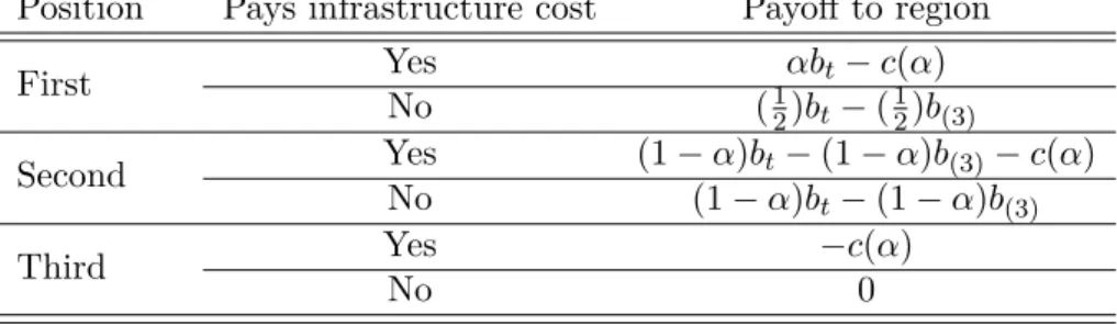 Table 2.2: Decomposition of Possible Cases for the Threshold Region Position Pays infrastructure cost Payoff to region