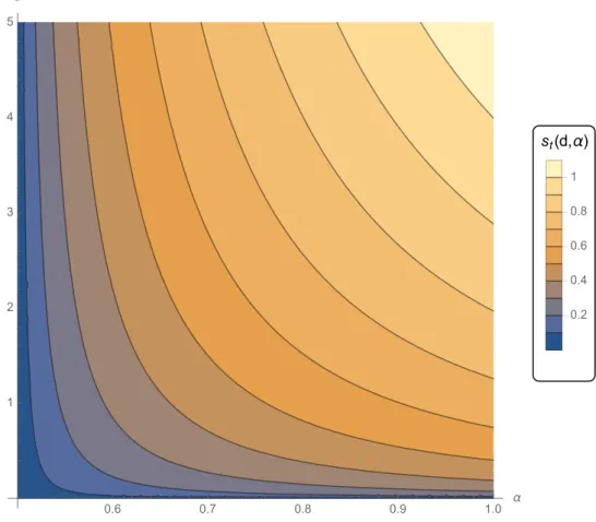Figure 2.3: Threshold Signal Value for Combinations of d and α