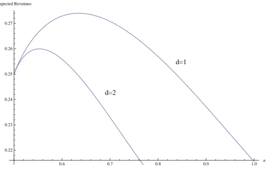 Figure 2.5: Expected Revenues from Bids, Depending on α