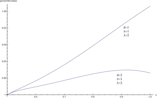 Figure 2.6: Total Expected Revenues, Depending on α