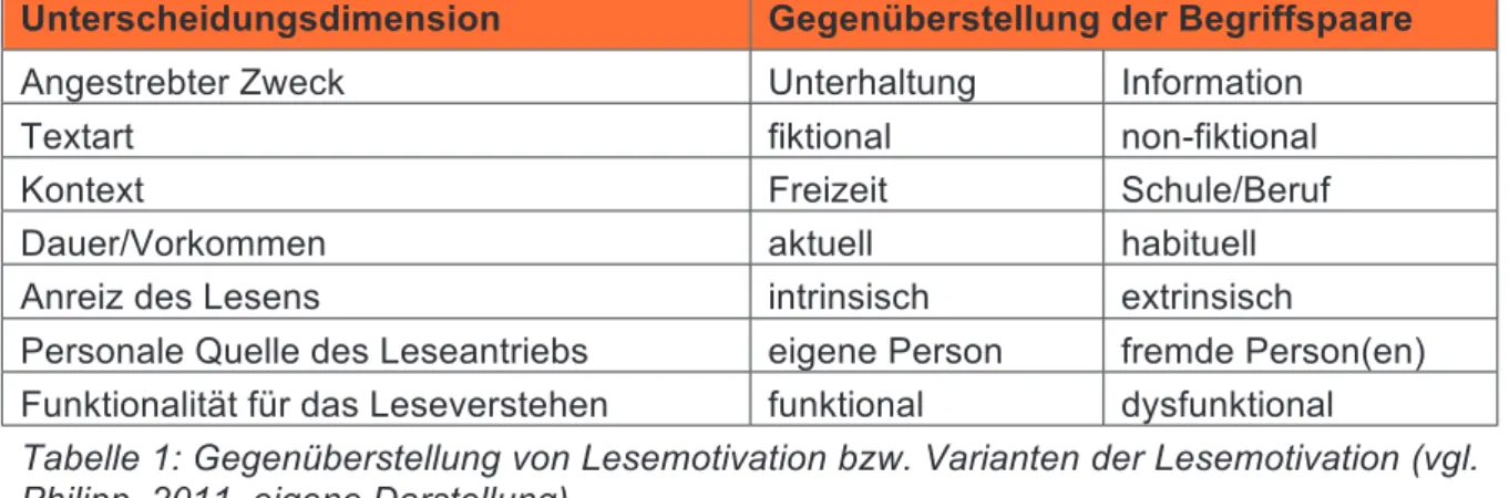 Tabelle 1: Gegenüberstellung von Lesemotivation bzw. Varianten der Lesemotivation (vgl