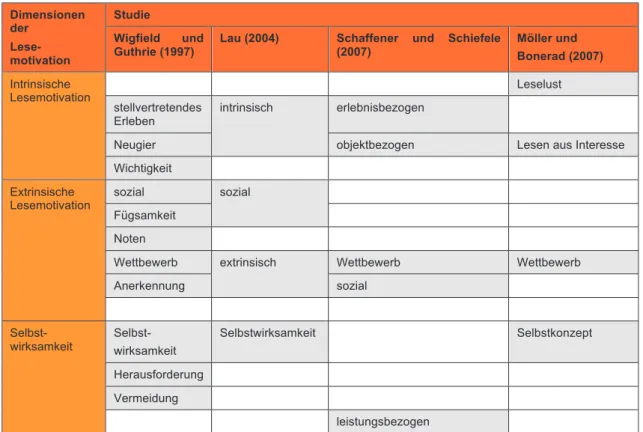 Tabelle  3: Empirisch  ermittelte  Dimensionen  habitueller Lesemotivation  bei  Kindern  und  Jugendlichen (vgl