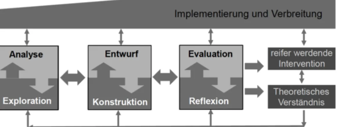 Abbildung 1: Prozessmodell für entwicklungsorientierte Bildungsforschung (übersetzt aus  McKenney &amp; Reeves, 2012, S.77, zit