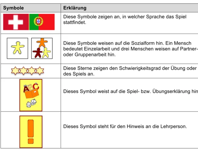 Tabelle 2: Erklärung der Symbole auf den Übungskarten 