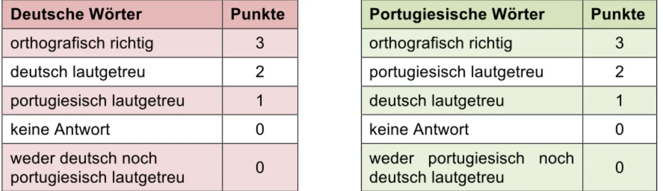 Tabelle 3: Fehlerkategorien der deutschen und portugiesischen Wörter 