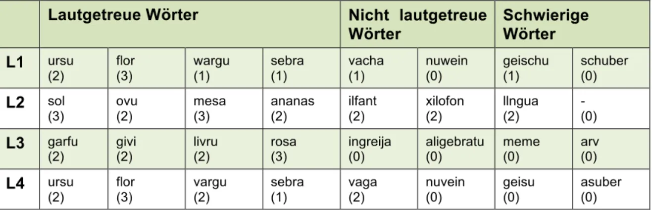 Tabelle 7: Kind 2: Ergebnisse der Lernstandserhebungen 1-4 in Portugiesisch 