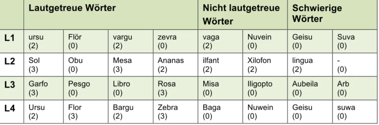 Tabelle 12: Kind 5: Ergebnisse der Lernstandserhebungen 1-4 in Deutsch  Lautgetreue Wörter  Nicht lautgetreue  