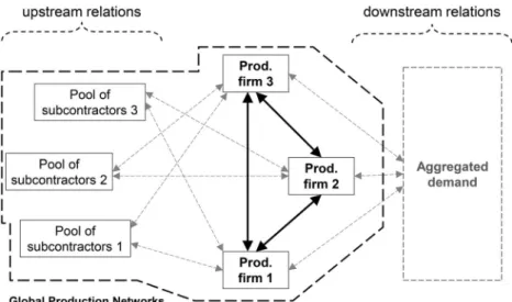Fig. 1. Relational organization of the production market Source: Redrawn from W HITE  and G ODART  (2007)