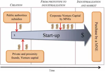 Figure 4. The three phases of Medtech start-up financing.