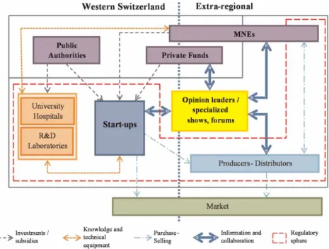 Figure 5. Medtech start-ups in the local environment and the role of legitimating third parties.