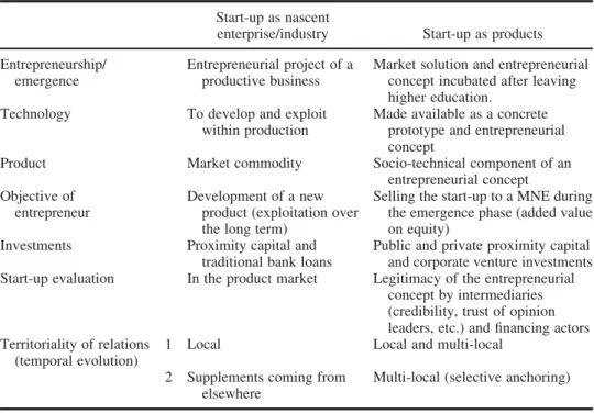 Table 2. Two contrasted start-up approaches Start-up as nascent
