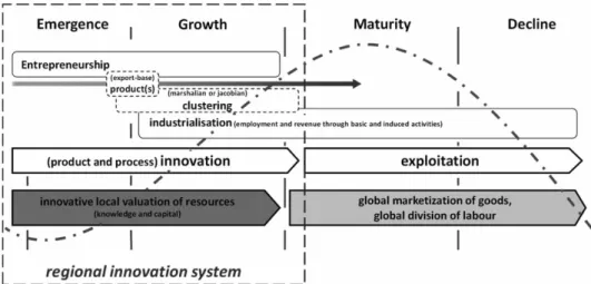 Figure 1. Innovative emergence and growth in regional innovation systems.