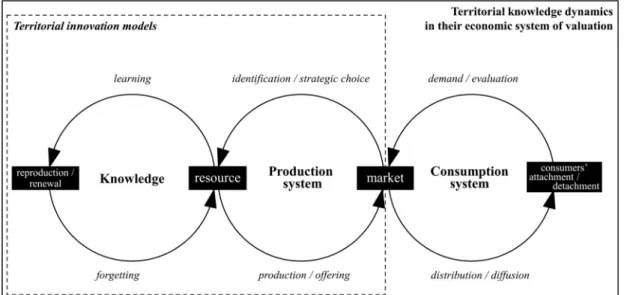 Fig. 1 Conceptualizing an economic system of knowledge valuation Source: Authors’ own elaboration