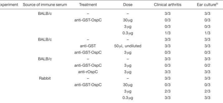 Table 1. Prevention of experimental B. burgdorferi infection in C.B-17 SCID mice by passive transfer of OspC-specific IS a) Experiment Source of immune serum Treatment Dose Clinical arthritis Ear culture b)