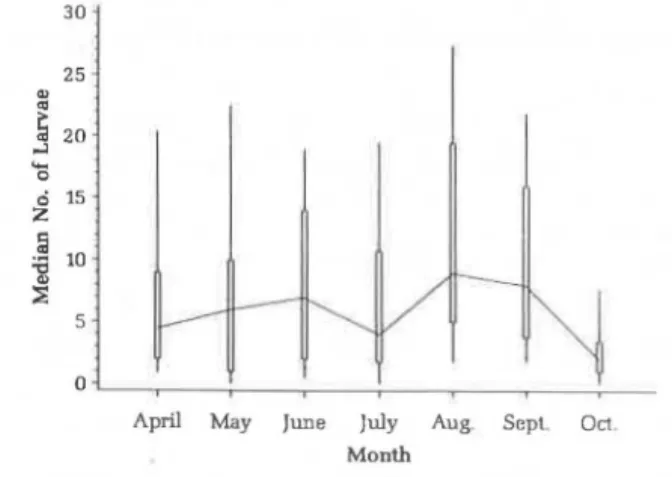 Fig.  3.  Seasonal  distribution  of small  mammals  parasitized  by  infected Jxodes  ricinus larvae