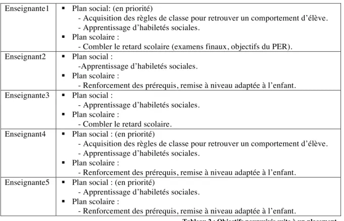 Tableau 2 : Objectifs poursuivis suite à un placement 