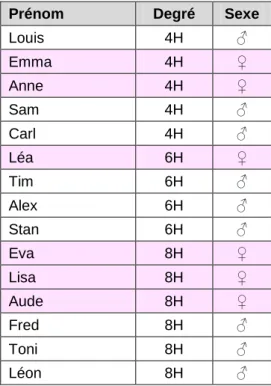 Tableau 1 : Échantillon (en rose : les filles) 