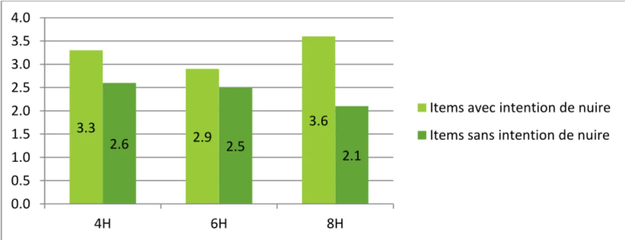 Figure 7 : Comparaison des moyennes attribuées par les élèves (aux items avec ou sans intention de nuire)  selon les âges 
