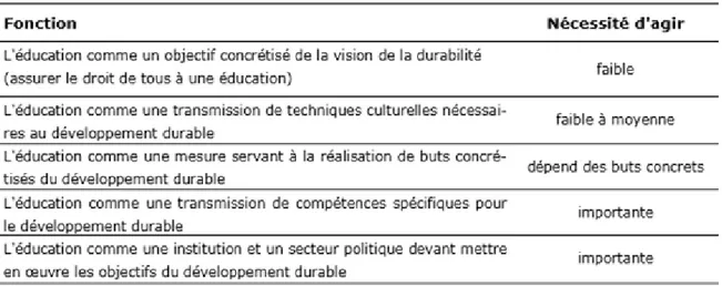 Tableau 1: Estimation des besoins actuels en Suisse dans le contexte du développement durable
