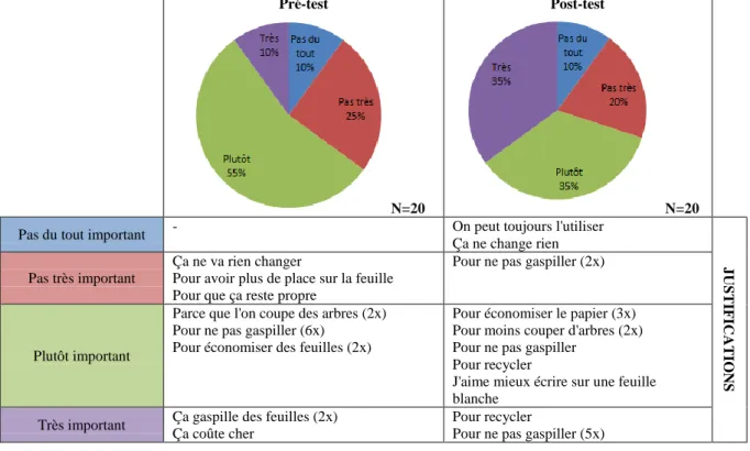 Tableau 20: question n°5 du questionnaire 