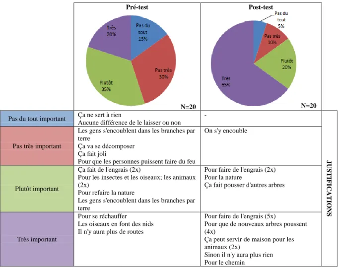 Tableau 22: question n°7 du questionnaire 