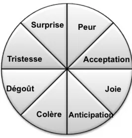 Figure  1 :  les  huit  émotions  de  base  sont  représentées  en  cercle.  Elles  sont  disposées  en  fonction  de  leurs  effets  sur  les  comportements  et  les  réactions  physiologiques  des  êtres  vivants