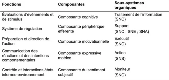Tableau  1 :  ce  tableau  présente  les  différentes  composantes  de  l’émotion,  leur  fonction  et  les sous-systèmes qui y sont reliés
