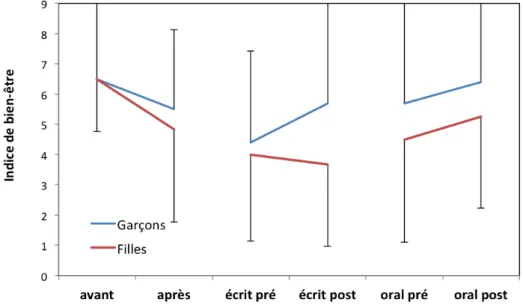 Figure 7 : Cette figure représente l’indice de bien-être des élèves en fonction de leur genre  aux différents stades de nos interventions