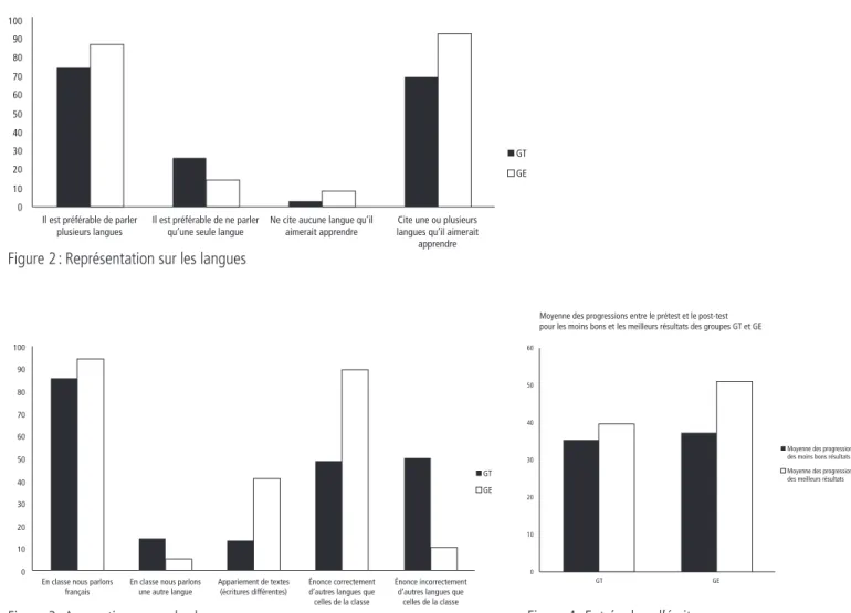 Figure 2 : Représentation sur les langues