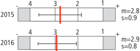 Figure 1 : Évolution sur un an de l’indicateur global de la perception  par les étudiants