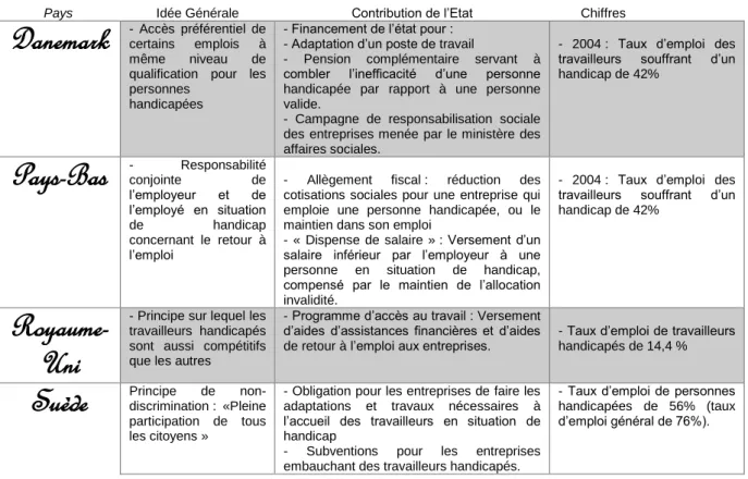 Tableau 2: Les politiques incitatives et basées sur le principe de non-discrimination  