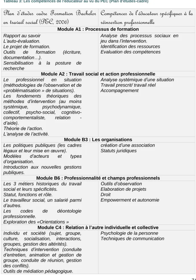 Tableau 3: Les compétences de l'éducateur au vu du PEC (Plan d'études-cadre) 