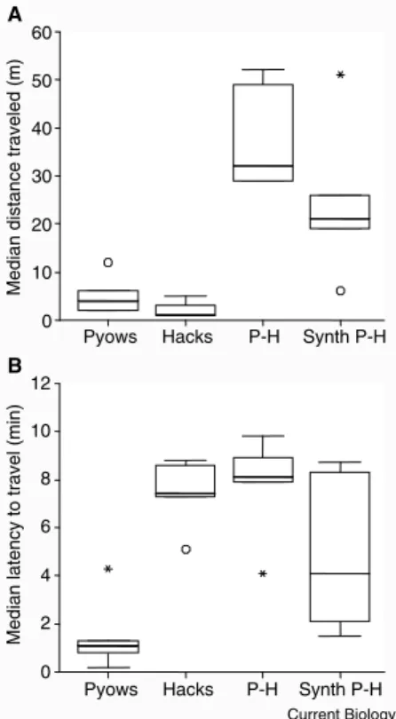 Figure 1B: n H  = n P  = n P – H  = 5, d.f. = 2,   χ 2  = 7.6, p = 0.024, Friedman tests,  two-tailed; see Supplemental data  for individual responses, post-hoc  analyses, and comparisons with  natural responses)