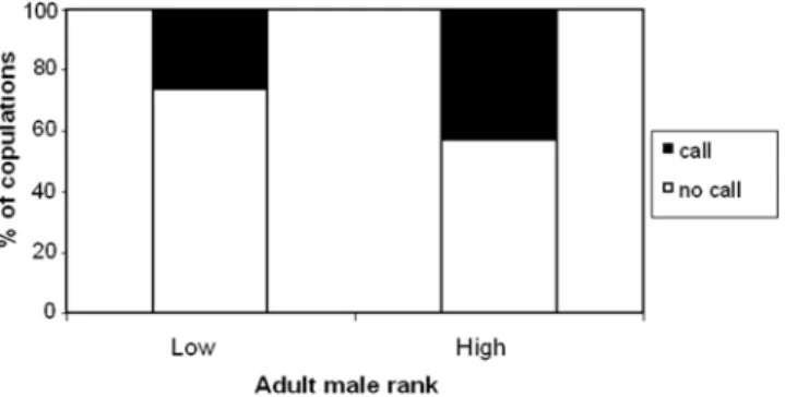Figure  1.  Copulation  calls  and  the  effect  of  male  rank.  Bar  graphs showing the percentage of copulations accompanied by calls, N = 75, given by seven females when copulating with high (N = 5) and low (N = 3) ranking males.
