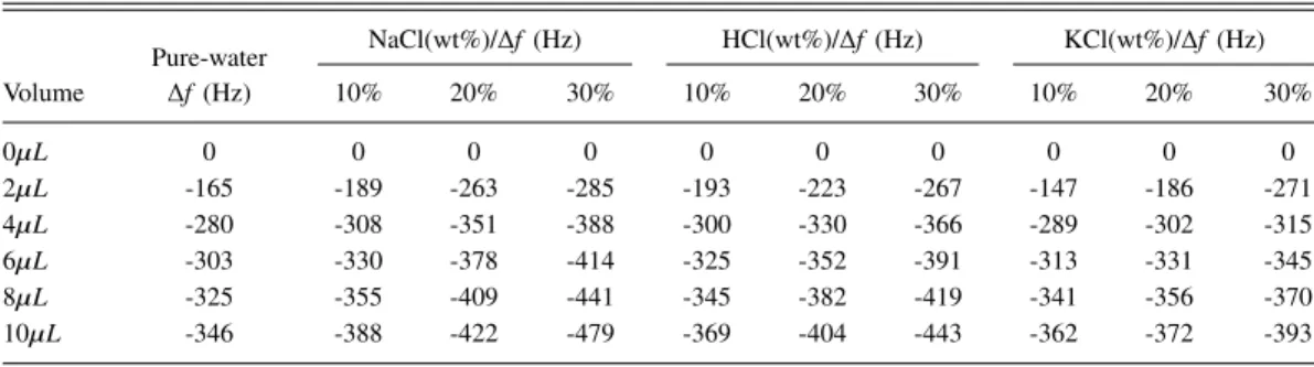 TABLE I. Frequency shifts in different volumes of liquid samples.