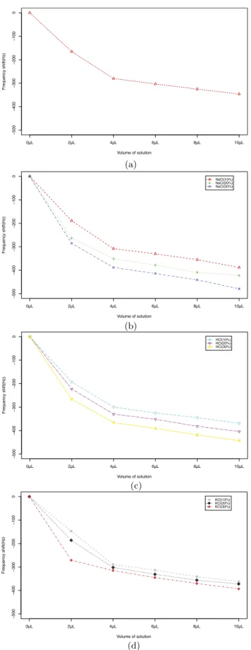 FIG. 2. Frequency shifts measured for pure water, NaCl, HCl and KCl samples.