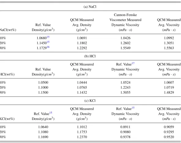 TABLE II. Density and viscosity of NaCl, HCl and KCl solutions at 25 ◦ C.