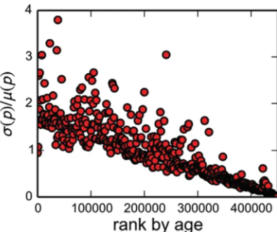 Fig. C.6. Dependence of (p)/(p) on paper age; the values of (p) and (p) are calculated over the papers’ averaging windows.