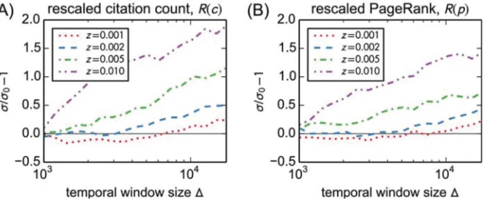 Fig. D.8. Left panel: Deviation / 0 − 1 for the ranking by rescaled citation count R(c) as a function of  c for different values of z